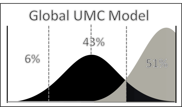 Global UMC Model 1