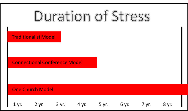 Duraction of Stress